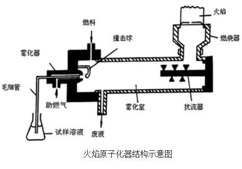 火焰原子吸收分光光度計(jì)的組成結(jié)構(gòu)