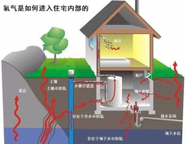 關(guān)于測氡儀的五大問題？